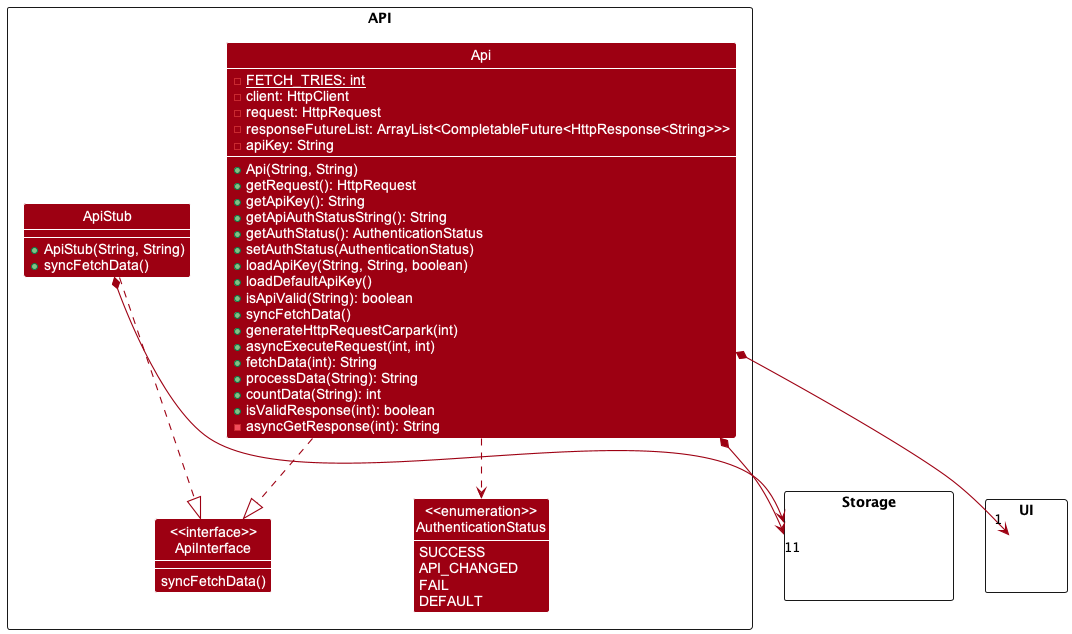 API Class Diagram
