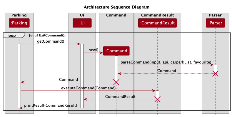 Architecture Sequence Diagram