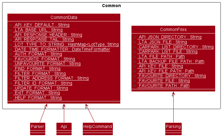Common Component Class Diagram