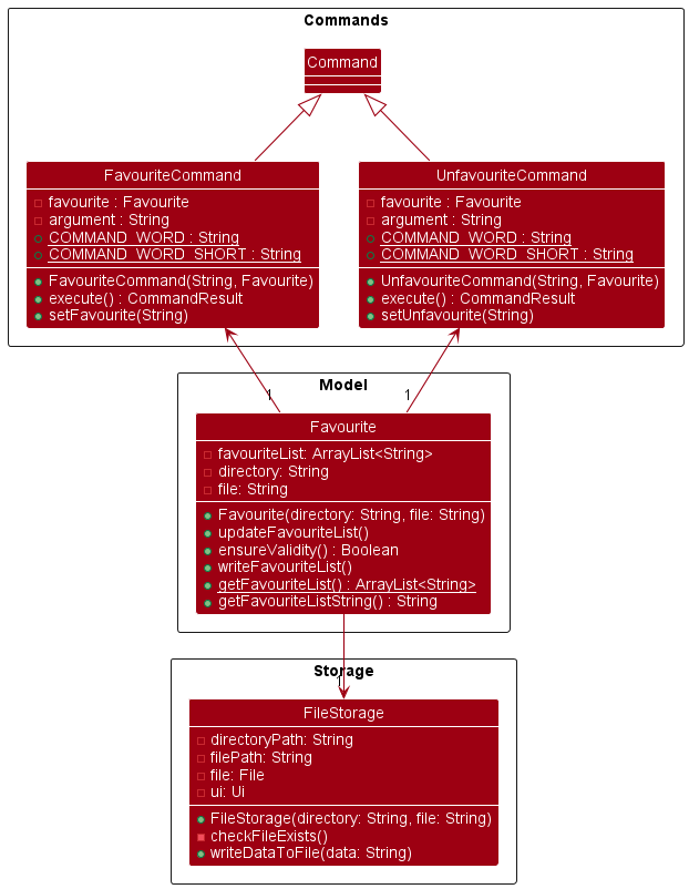 Favourite Class Diagram