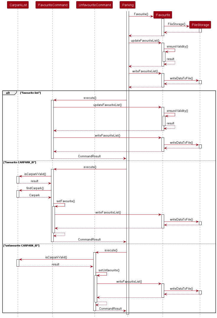 Favourite Sequence Diagram