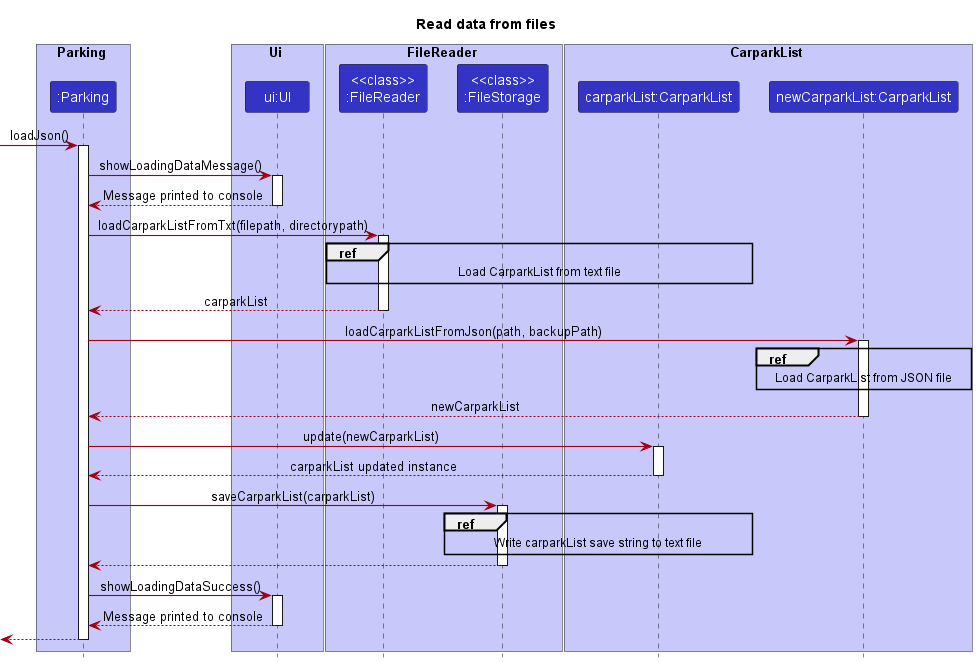 Sequence Diagram