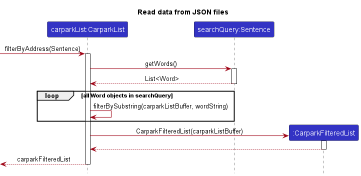 Filter Sequence Diagram