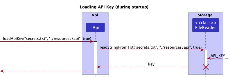 Api Loading Sequence Diagram