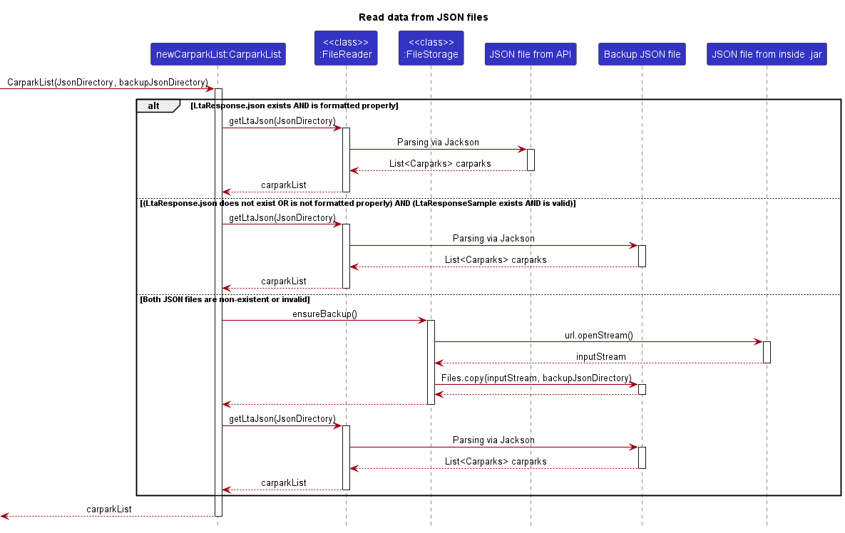Sequence diagram