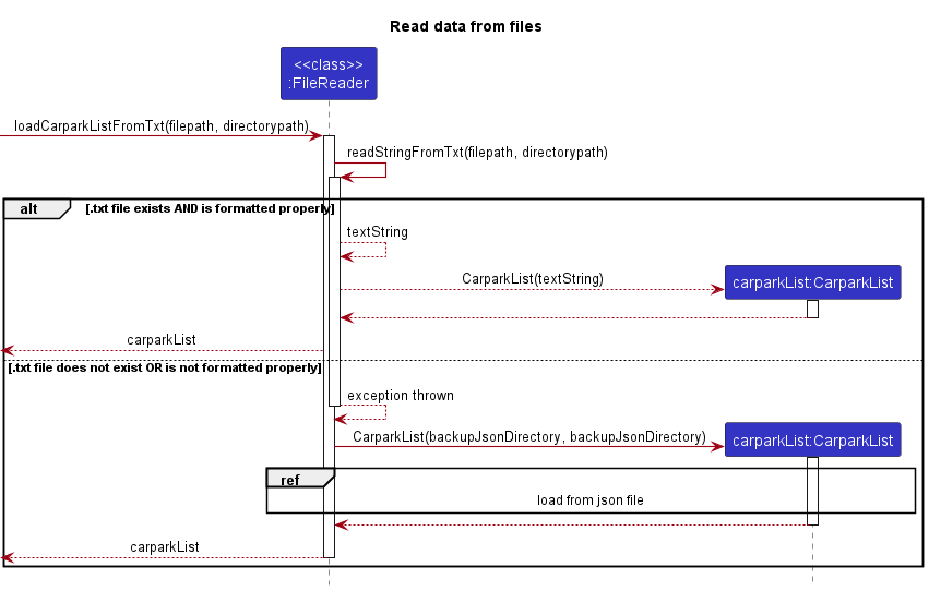 Sequence diagram