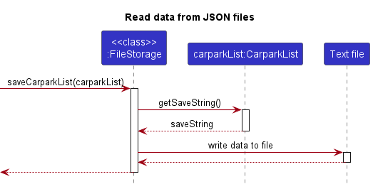 Sequence diagram