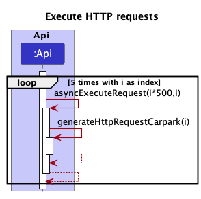 Execute Http Requests